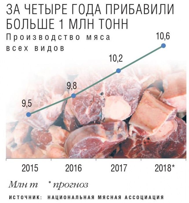 Мясные рынки дошли до точки. Обеспеченность свининой составляет почти 100%, а по птице ожидается откат